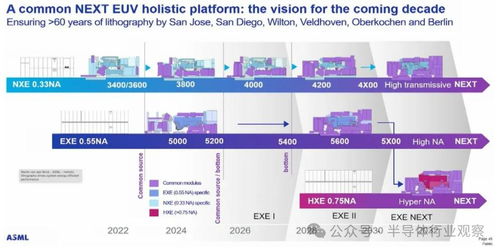 天价euv光刻,何去何从