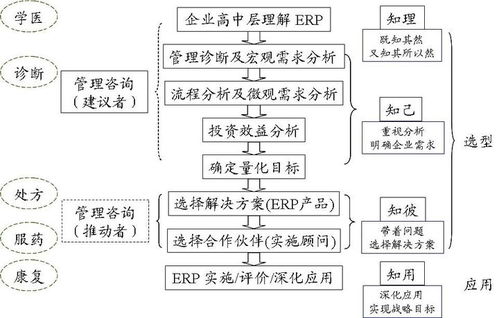 sap license 你是怎么理解erp的