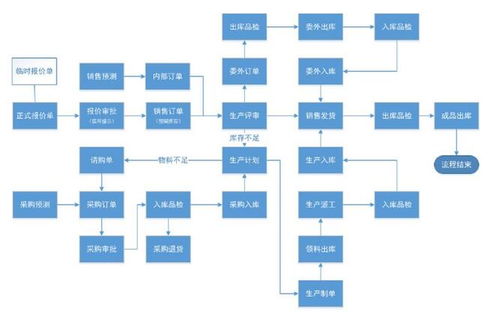 erp管理系统开发,erp管理系统源码开发,erp管理系统定制开发