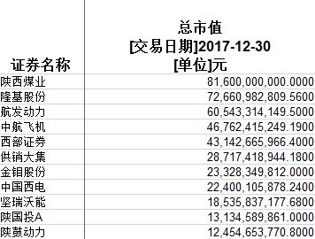 一文看懂西安上市公司2017财报表现