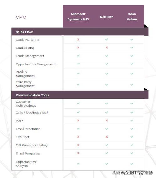 erp小金刚pro专业大比拼 dynamics,netsuite和odoo