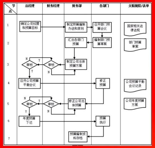 企业各部门管理流程图,erp实施必备