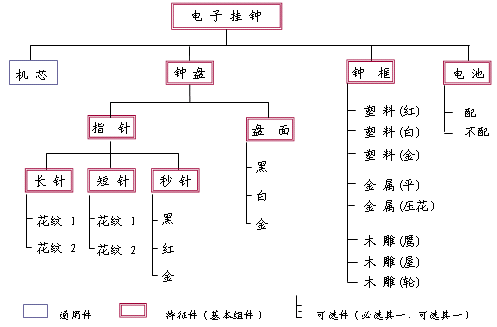 产品结构 物料清单与定制物料单